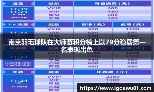 南京羽毛球队在大师赛积分榜上以79分稳居第一名表现出色